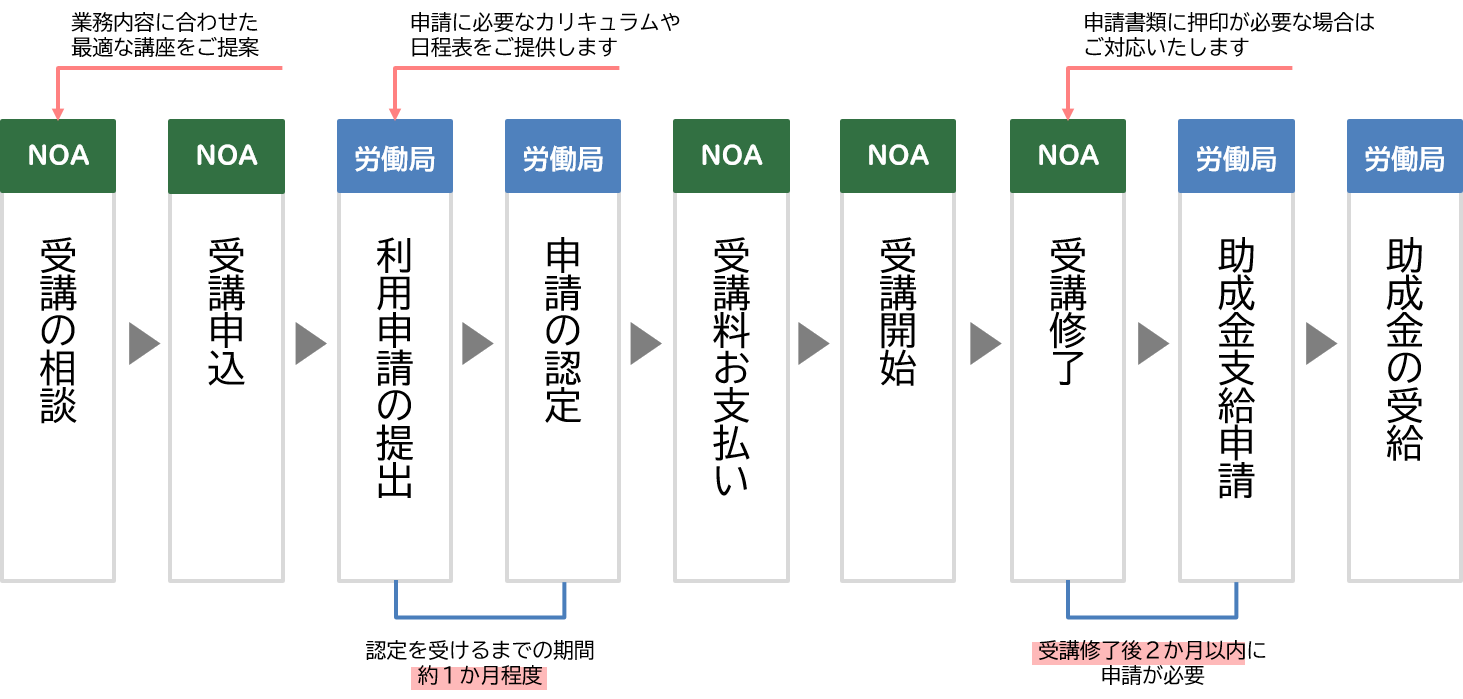 助成金の申請フロー